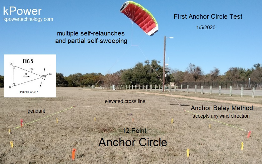 Anchor-Circle Testing