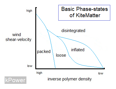 Basic p;hase states of kite matter