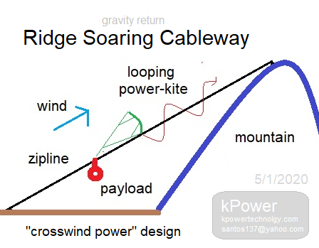 kPower introduces Crosswind-Power Ridge-Soaring Cableway