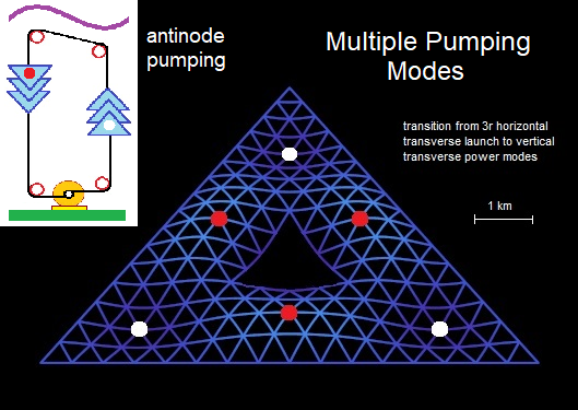 Lattice Multiple Pumping Modes