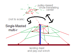 Single-Masted Multi-r
