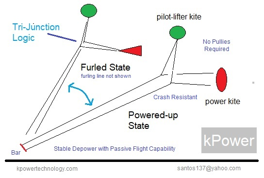 Tri-Junction Pilot-Lifted Power Kite  by kPower
