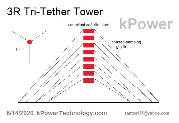 Tri-tether Tower, kPower